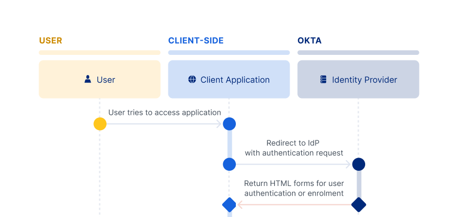 OAuth 2.0 客户端凭证 - Client Credentials